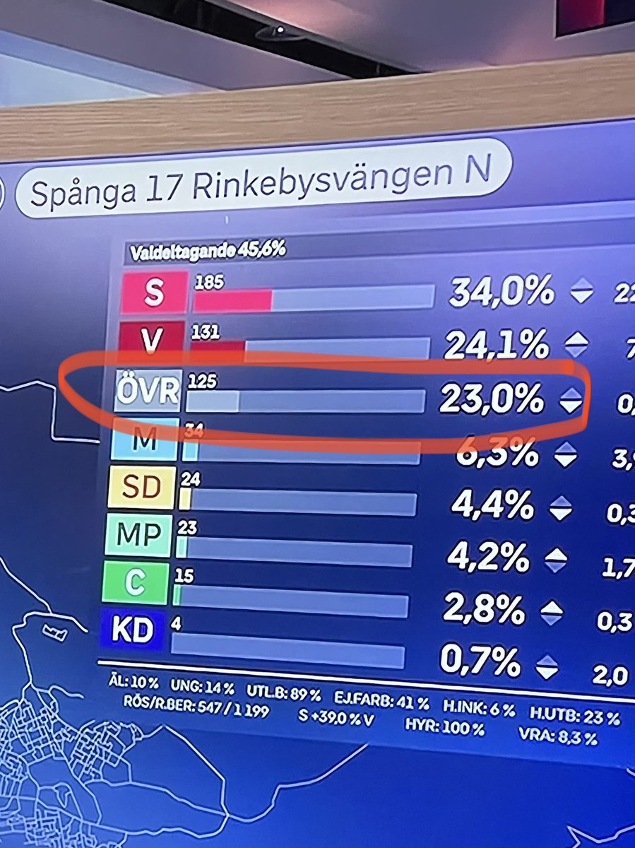 Jag gratulerar det feministiska och humanistiska Sverige där ett kvinnohatande och islamistiskt parti är på god väg in i riksdagen.
