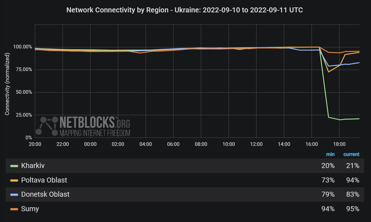 netblocks's tweet photo. ⚠️ Update: The Russian attack on the TEC-5 heat and power plant in #Kharkiv Oblast has also disrupted supply in other regions of Ukraine including Donetsk and Sumy, with most residents cut off despite a partial restoration in some cities per live network telemetry https://t.co/Lo03m2pnLr