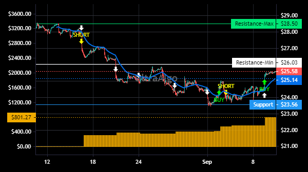 TradingView Chart for Infineon Technologies Ag