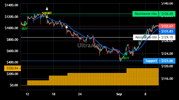 TradingView Chart for Global Payments Inc