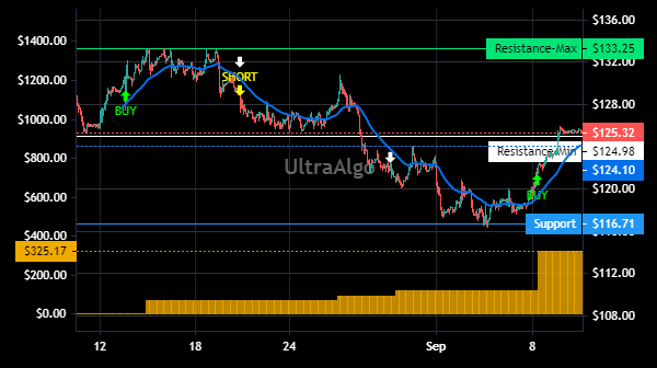 TradingView Chart for Sps Commerce Inc