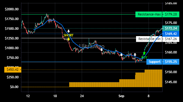 TradingView Chart for Icu Medical Inc