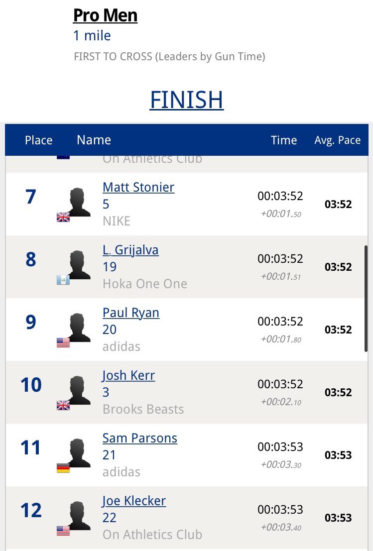 par_sam_sons's tweet image. 3:53 road mile PB down 5th Ave to cap off a big comeback year! Had a blast racing the best in the world today. 

So thankful for my entire support system for being by my side through it all. @adidasrunning @Flynnsports @runthe8 @tinmanelite