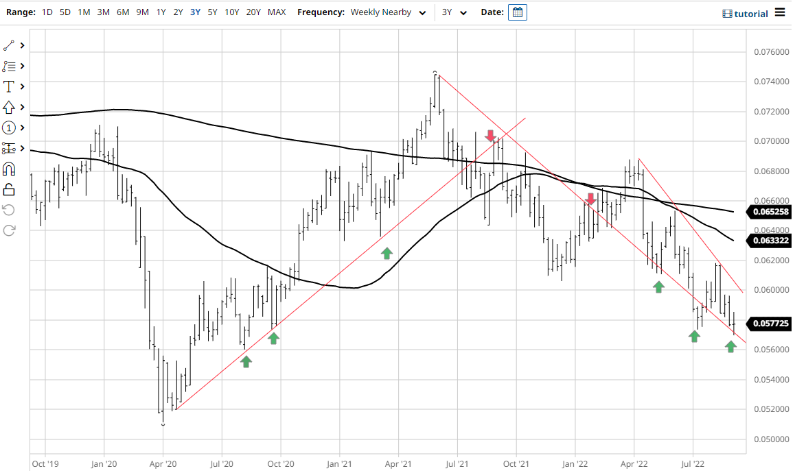 CommodityStalk1's tweet photo. When #trading #Gold & #Silver, I like to track the South African Rand #Currency for clues in future direction in the #metals. #ZARUSD usually rises and falls in tandem with Gold. Notice Wkly. resistance lines turn into support and vise verse. Would like to see a close of .060000 https://t.co/fl6Uj36Re8