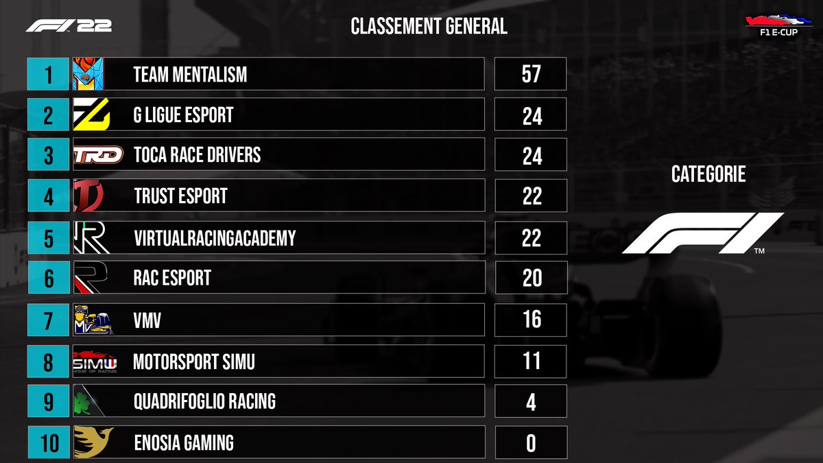 FSLeagues's tweet photo. 🏆 | F1 French e-Cup
🎮 | F1 22 - PlayStation
📌 | Saison 10 - Manche 1/8

🥇 @Team_Mentalism 
🥈 @GLigue_ 
🥉 @TRD_Community 

4️⃣ @TrustEsportOff 
5️⃣ @VirtualRacingA1 
6️⃣ @EsportRac 
7️⃣ @vMvCup 
8️⃣ @Motorsport_Simu 
9️⃣ @QuadrifoglioRa1 
1️⃣0️⃣ @enosiagaming https://t.co/X5VbVWEgCd