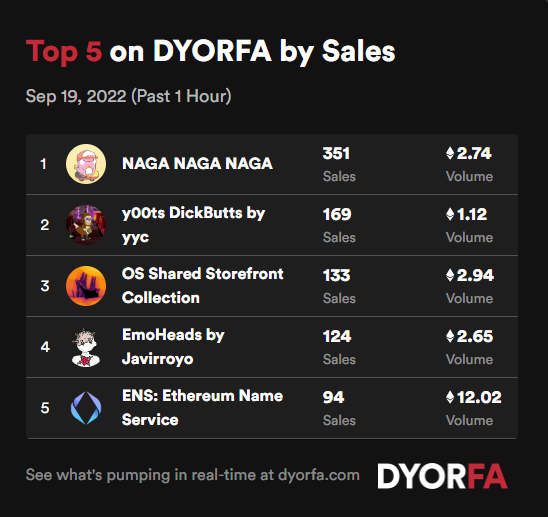DYORForAlpha's tweet photo. Here's your top 5 projects by sales across @opensea, @LooksRare and @the_x2y2 over the past hour ππ
1. #NAGANAGANAGA
2. @Y00tsYC
3. #OSSharedStorefrontCollection
4. @EmoHeadsNFT
5. @ensdomains
Data: https://t.co/EeJNIzE9ul https://t.co/dT2uoqqKR6
