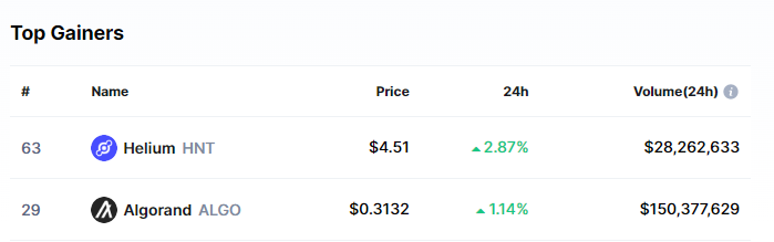 yourcryptofan's tweet photo. Top Gainers &amp; Top Losers 09.19.2022
#stockmarketindia #stockmarket #stock #indexfunds #nifty #banknifty #traderlifestyle #tradelifestyle #trader #tradingsetup #trading #trending #trend #sensex #tradesetup #movingaverage #trade #tradefair #forextrader #crypto #bitcoin #dowjones https://t.co/ukl2eo5naS