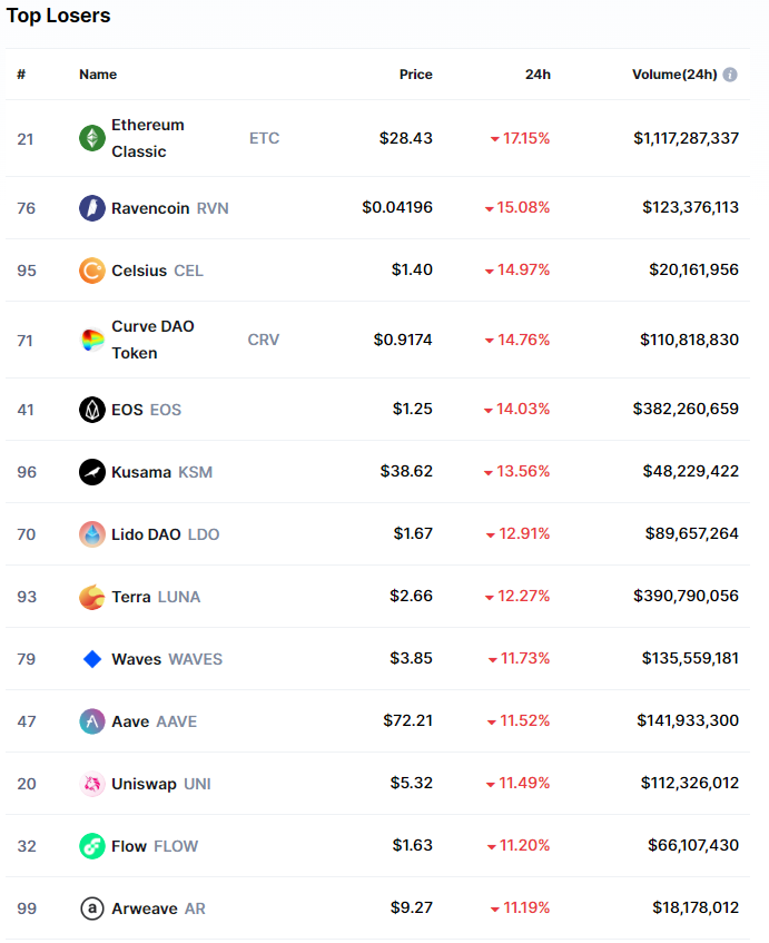 yourcryptofan's tweet photo. Top Gainers &amp; Top Losers 09.19.2022
#stockmarketindia #stockmarket #stock #indexfunds #nifty #banknifty #traderlifestyle #tradelifestyle #trader #tradingsetup #trading #trending #trend #sensex #tradesetup #movingaverage #trade #tradefair #forextrader #crypto #bitcoin #dowjones https://t.co/ukl2eo5naS