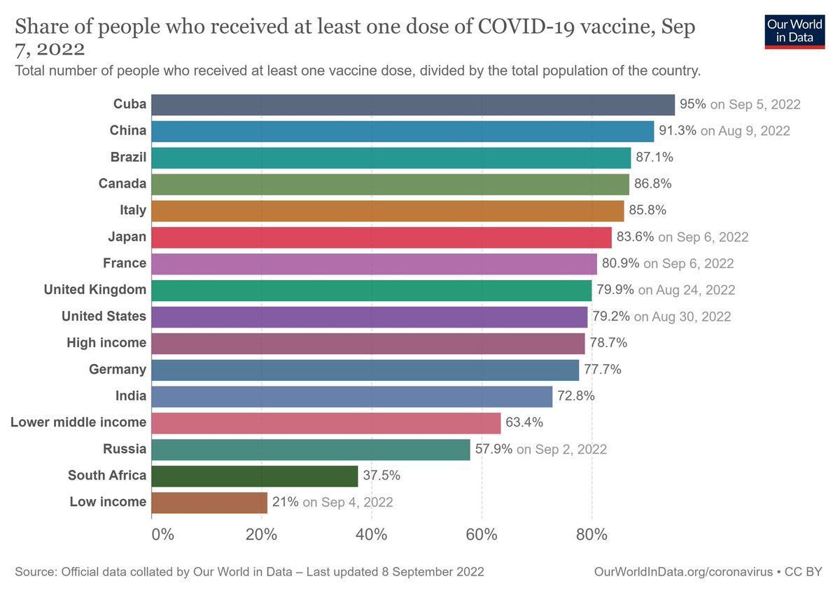 FabrizioChiodo's tweet photo. @doctorsoumya @WHO @MoHFW_INDIA @ICMRDELHI @nramind @NITIAayog @DBTIndia ...by creating an International Public Biotech Hub especially between low and low-middle income Countries. 

What Cuba have done and achieved is the concrete hope especially to avoid the inequalities to Biotech access. https://t.co/XLjqkQnAxB