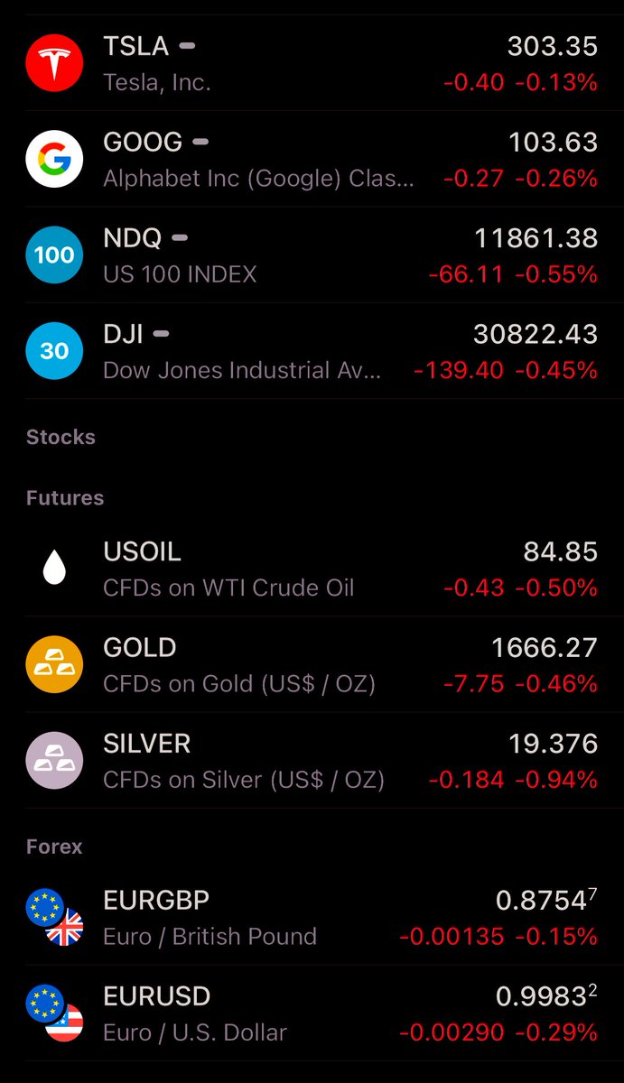 Insta_Winnaz's tweet photo. Bad sign when all major asset classes and markets are down, stocks, gold, oil Dow Jones, Nasdaq and S&amp;P all down.  Recession…. What recession 😝 #stockmarketcrash #Financial #Daytrader #stockstowatch #recession #StockMarketindia #StocksToTrade https://t.co/Ncj80JDqiT