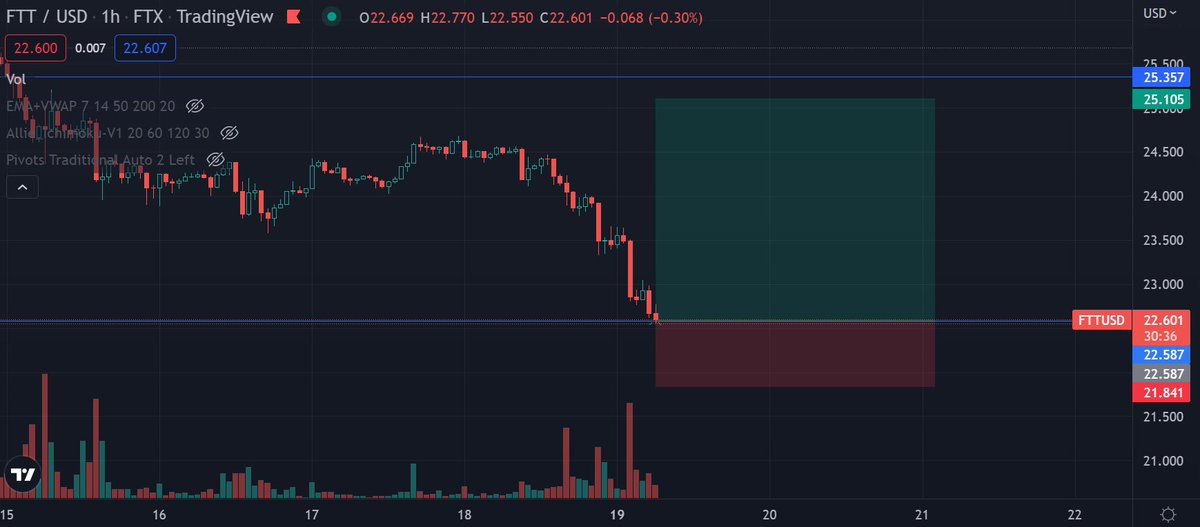 0xHispano's tweet photo. Long $FTT
PE: 22,587
SL: 21,841
TP: 25,105 https://t.co/60oV6qrnku