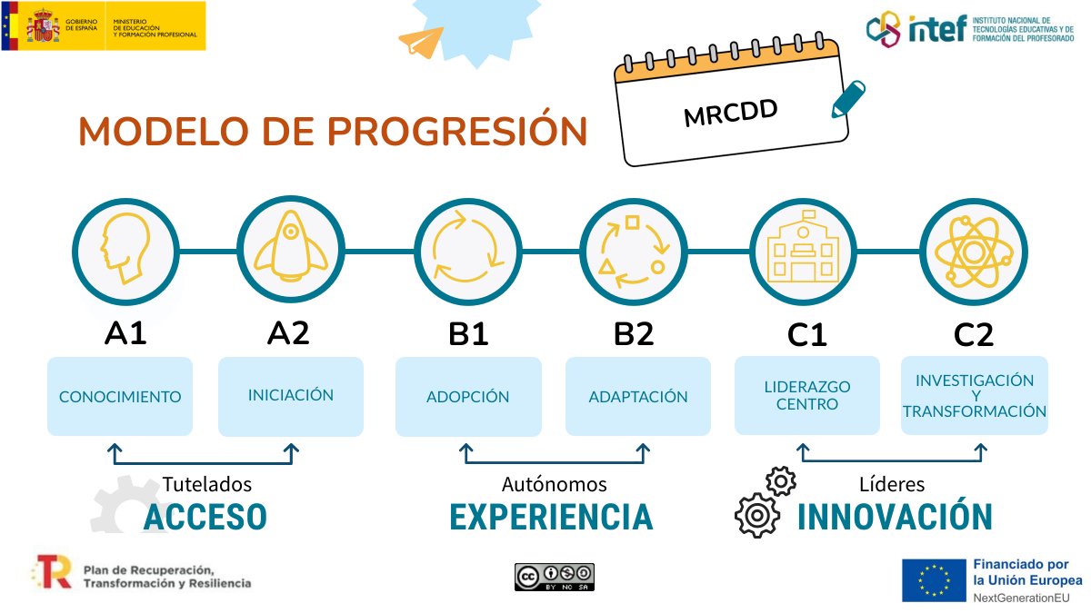 Marco de Referencia de la Competencia Digital Docente
#MRCDD

¿Cuál es su modelo de progresión?
▪️ 6 niveles: A1 A2 B1 B2 C1 C2.
▪️ Reflejan la carrera profesional docente.
▪️ Implica la práctica en el aula y el conocimiento tecnológico, pedagógico y del contenido.
#CompDigEdu
⬇️