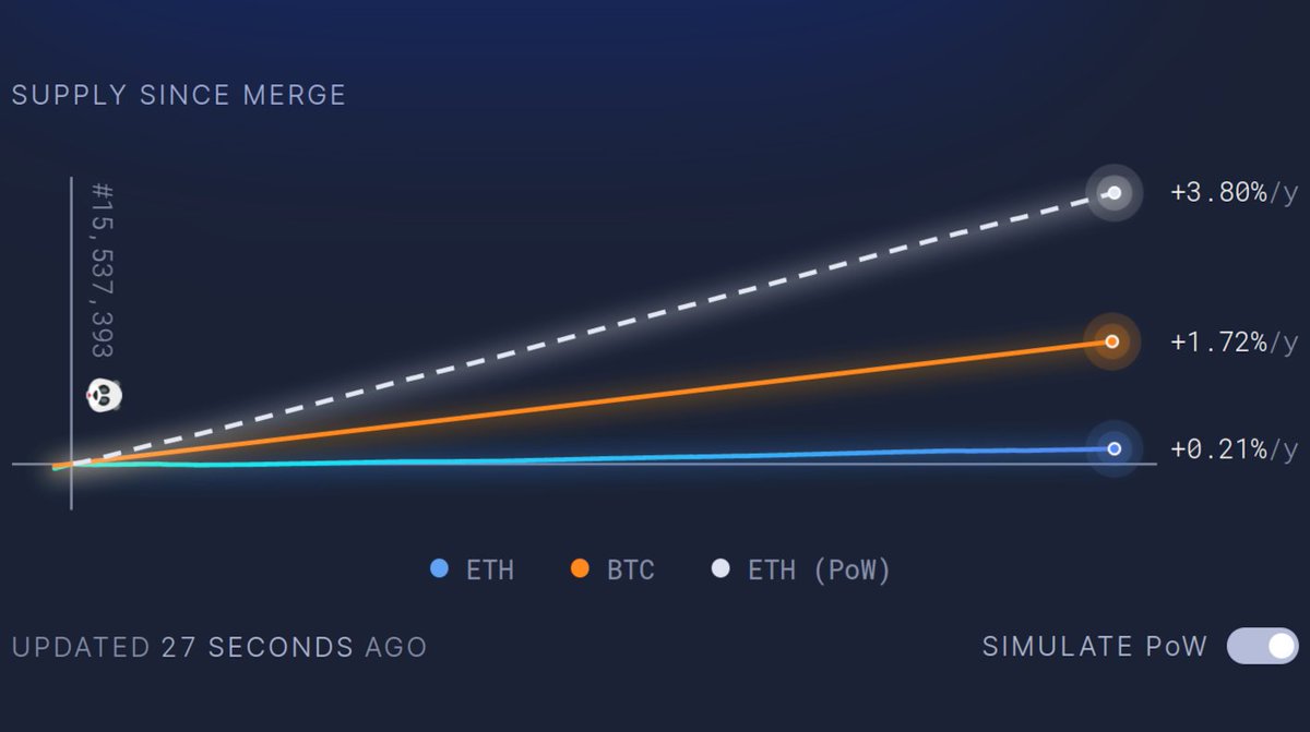 #Ethereum total supply has increased by 2,748 $ETH since The Merge

Pre-merge that number would have been 50,057 ETH

#Bitcoin total supply has increased by 3,592 $BTC since The Merge, and converted that equals to 51,336 ETH

The 🔥 is real