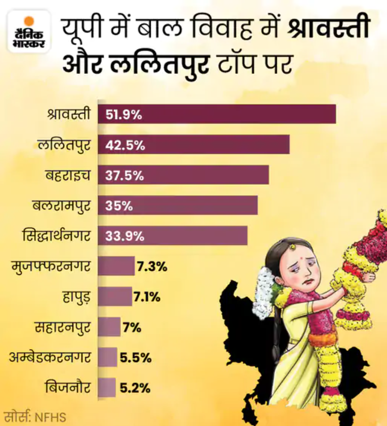 devanshu_mani's tweet photo. भारत की 22.6 करोड़ बाल वधुओं में से 3.6 करोड़ मामले अकेले उत्तर प्रदेश के बताए गए। इसके बाद 'सेव द चिल्ड्रन-2022' की रिपोर्ट आई। जिसमें कोरोना के बाद बाल-विवाह के आंकड़े तेजी से बढ़ने की आशंका जताई गई।
 #ChildMarriageFreeIndia https://t.co/c0mgchuDqS