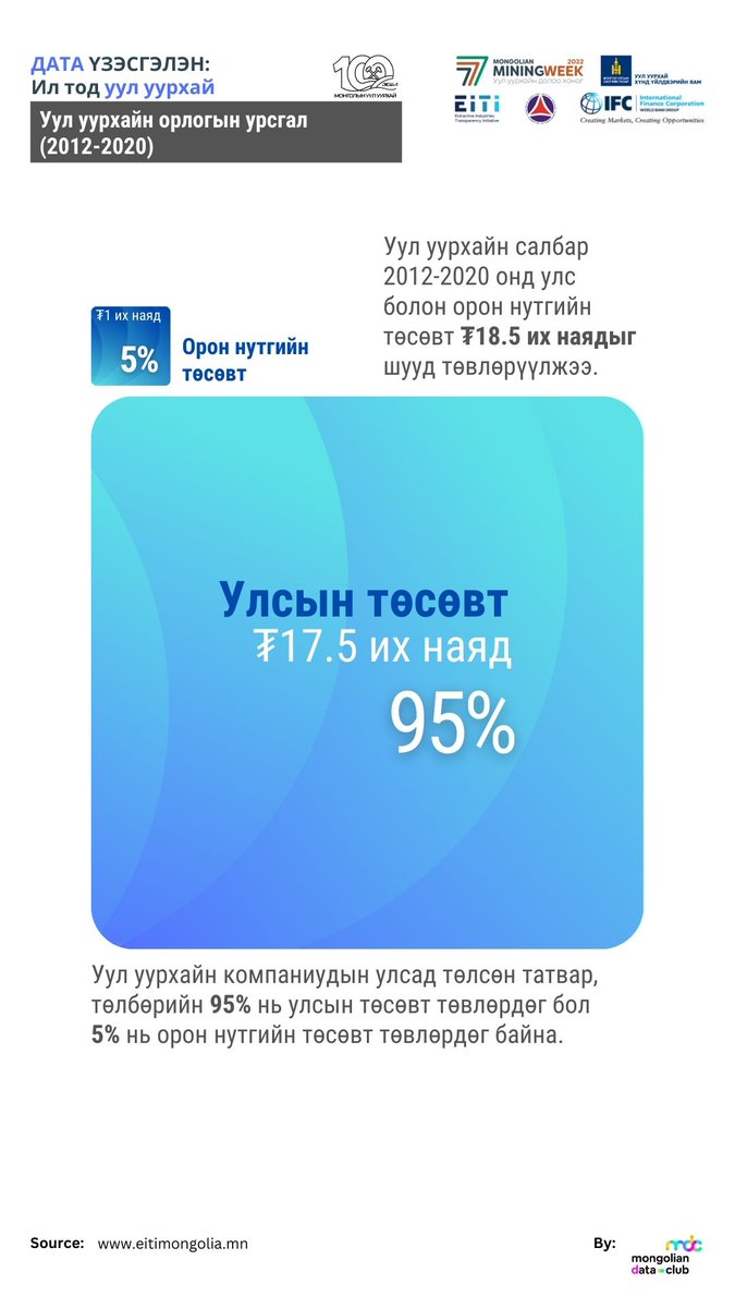 EITIMongolia's tweet photo. Орчин үеийн уул уурхайн салбарын хөгжлийн 100 жилийн ойд зориулав. 
#EITI, #IFC, #АМГТГ, #УУХҮЯ, #Mining_Week_2022 https://t.co/WPMrEg3T3H