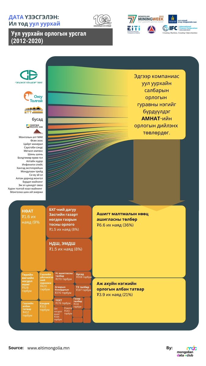 Орчин үеийн уул уурхайн салбарын хөгжлийн 100 жилийн ойд зориулав. 
#EITI, #IFC, #АМГТГ, #УУХҮЯ, #Mining_Week_2022