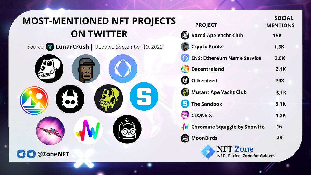 Most-mentioned NFT Projects On Twitter
<a href="/BoredApeYC/">Bored Ape Yacht Club 🍌</a>
<a href="/cryptopunks/"></a>
<a href="/ensholder/">Ethereum Name Service</a>
<a href="/decentraland/">Decentraland</a> 
<a href="/OthersideMeta/">Othersidemeta</a>
<a href="/RealMutantApeYC/">Mutant Ape Yacht Club</a>
<a href="/TheSandboxGame/">The Sandbox</a>
<a href="/clonexbot/">clonexbot</a> 
<a href="/artblocks_io/">Art Blocks</a>
<a href="/moonbirds/">Moonbirds</a>

Follow <a href="/ZoneNFT/">NFT Zone ★</a> and share

<a href="/LunarCrush/">LunarCrush</a> #NFTMarketplace #Metaverse #NFT #NFTCommunity #NFTcollections