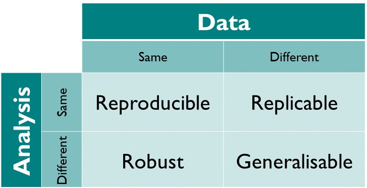 DataNerdery's tweet image. One of the most useful things from the RSE unconference for me was this diagram breaking down the different aspects of what we mean when we say &quot;reproducible research&quot;
the-turing-way.netlify.app/reproducible-r…