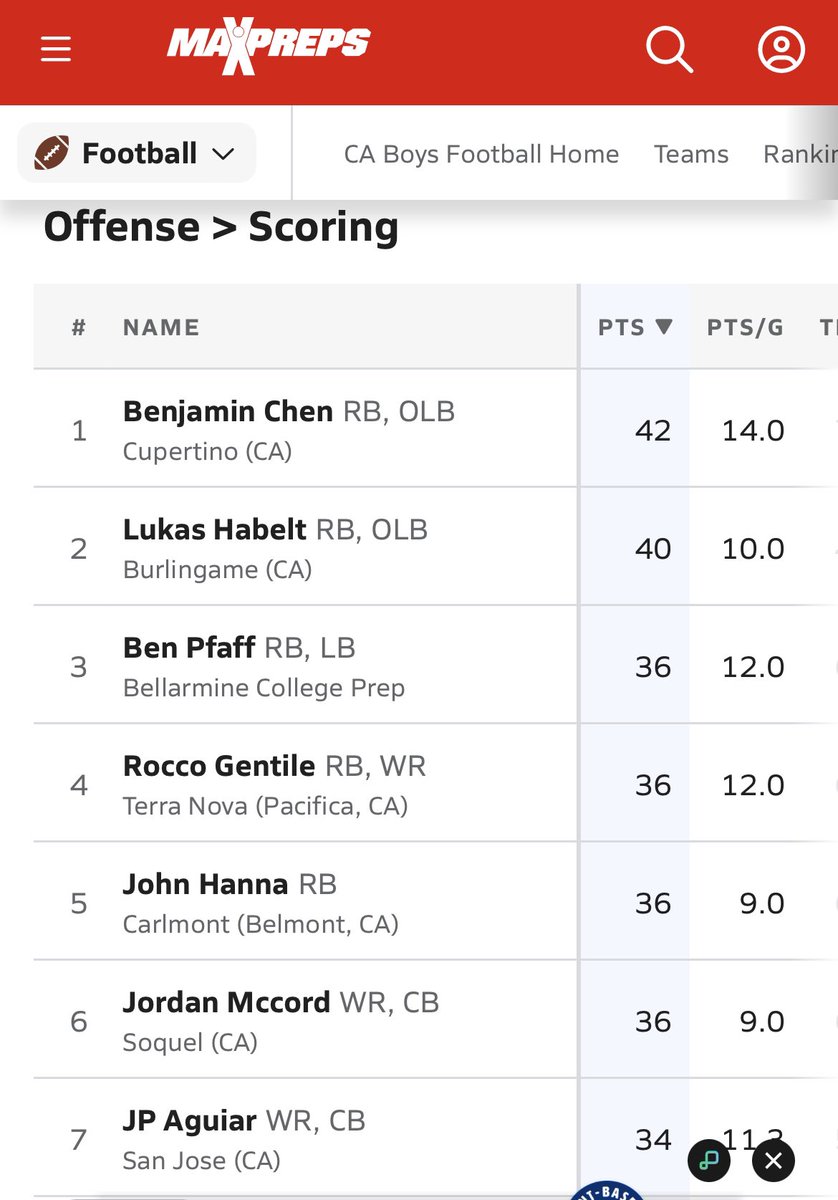 Lukas Habelt (@lukashabelt) on Twitter photo 2nd in CCS in scoring so far going into league more work to be done!
<a href="/westcoastpreps_/">West Coast Preps</a> <a href="/KasselMedia/">Ethan Kassel</a> <a href="/gobhspanthers/">Burlingame High School Athletics</a> 2nd in CCS in scoring so far going into league more work to be done!
<a href="/westcoastpreps_/">West Coast Preps</a> <a href="/KasselMedia/">Ethan Kassel</a> <a href="/gobhspanthers/">Burlingame High School Athletics</a>