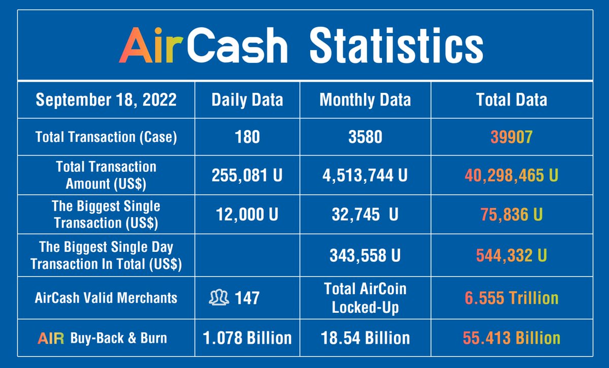 #AirCash day trading
 September 17th 22:00 to
 September 18 at 22:00:
 Accumulated 180 transactions
 Cumulative transaction amount 255,081 U
 The maximum transaction amount for a single transaction is 12,000 U
 Average transaction amount per transaction 1,417.12 U
