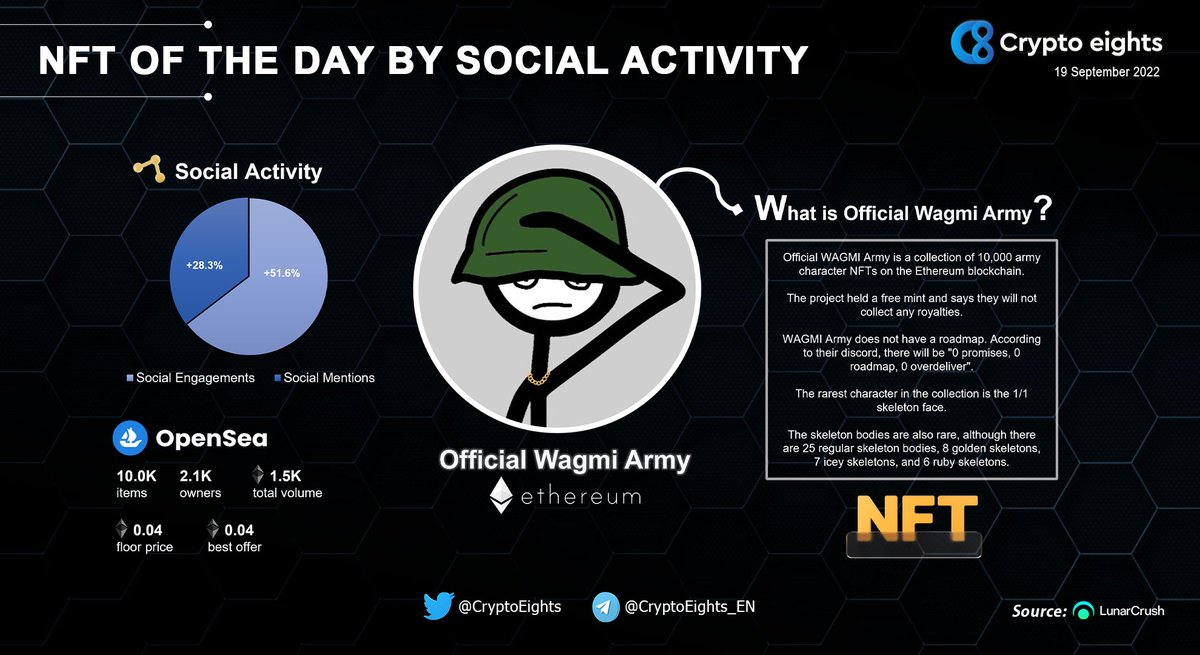 CryptoEights's tweet photo. 🔹 #NFT OF THE DAY! 19 Sept 2022
🏆  @wagmiarmynft 
#WAGMIArmy #NFT #NFTCommuntiy #NFTcollections #NFTProjects #NFTGiveaways #NFTMarketplace #NFTsales #NFTs #WAGMIGAMES https://t.co/MJ9PdJiL5x