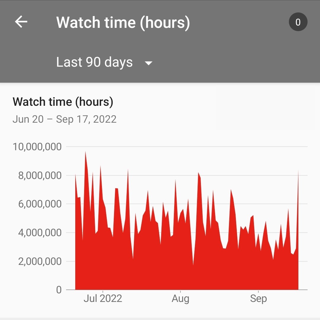 SG_Content's tweet photo. They said it couldn't be done, so we did it. It's YouTube official. SillyGoose has had 10s of millions of watch hours in the last 90 days! Don't believe our view counts. Clearly each user watches our individual videos for centuries at a time, so the views just look small. https://t.co/NMwErpP6VJ