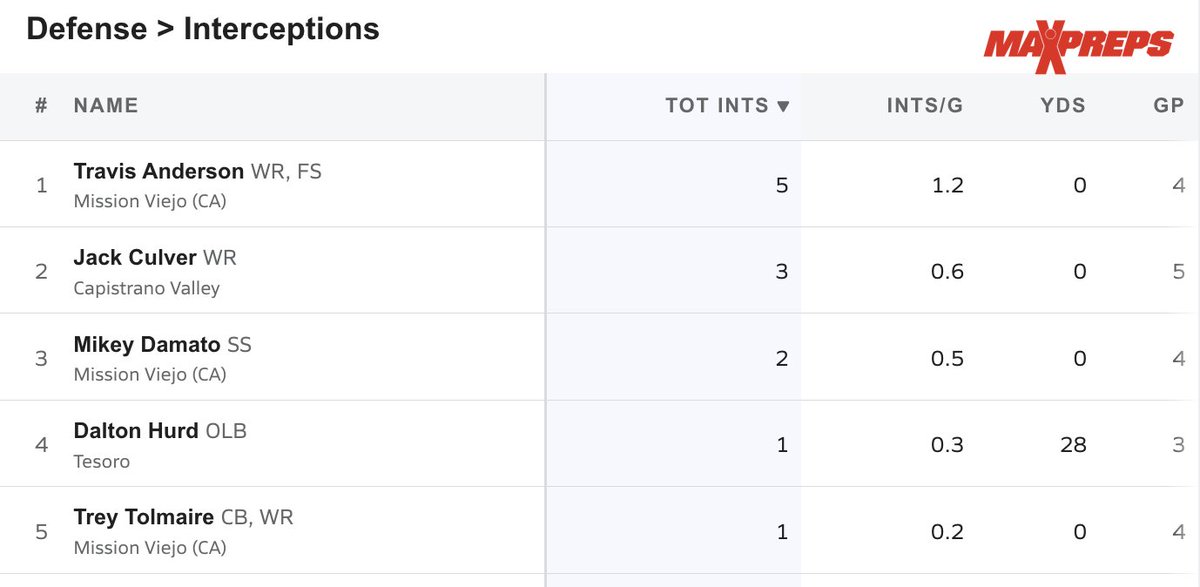 South Coast League Interception leaders <a href="/MaxPreps/">MaxPreps</a>