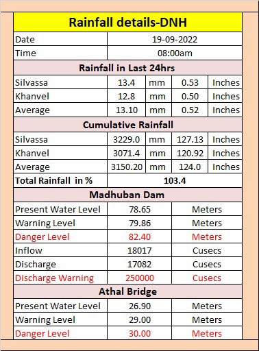DNH_DMA's tweet photo. Date :- 19 September 2022
Rainfall Details of Dadra Nagar Haveli
#Monsoon2022
#Rainfall
#DNHRaindata @CollectorDnh @CharmieParekh @SMC_SIL @DP_DNH https://t.co/KPGGPd3LRS