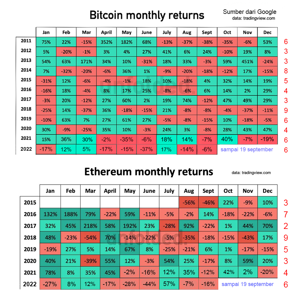 #Bitcoin &amp; #Ethereum monthly returns mengukur berapa persen kenaikan atau penurunan dari opening ke closing candle bulanan.

Angka dikanan itu menunjukkan berapa banyak bulan yang merah dalam satu tahun.