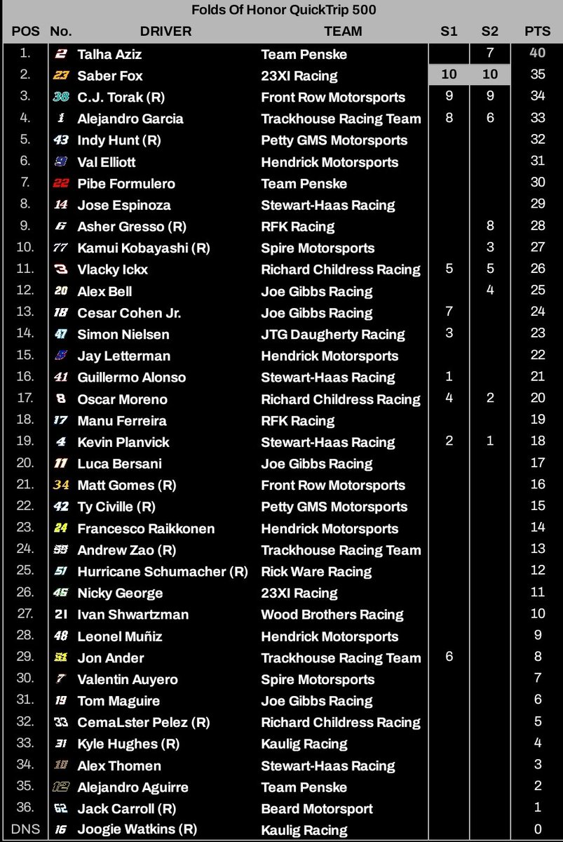 IVANCARMock's tweet photo. CHECKERED FLAG: FINALLY!

After 34 starts of trying, 34 starts of frustration, @Talha48142 finally scores his first IVANCAR Cup Series win and he does it at Atlanta!

.@SaberTheFox 2nd, @Torak34 3rd, @balb_f1 4th &amp; @TMINERGaming1 5th.

#IVANCAR | #FOHQT500 https://t.co/PkoVy0SBk3