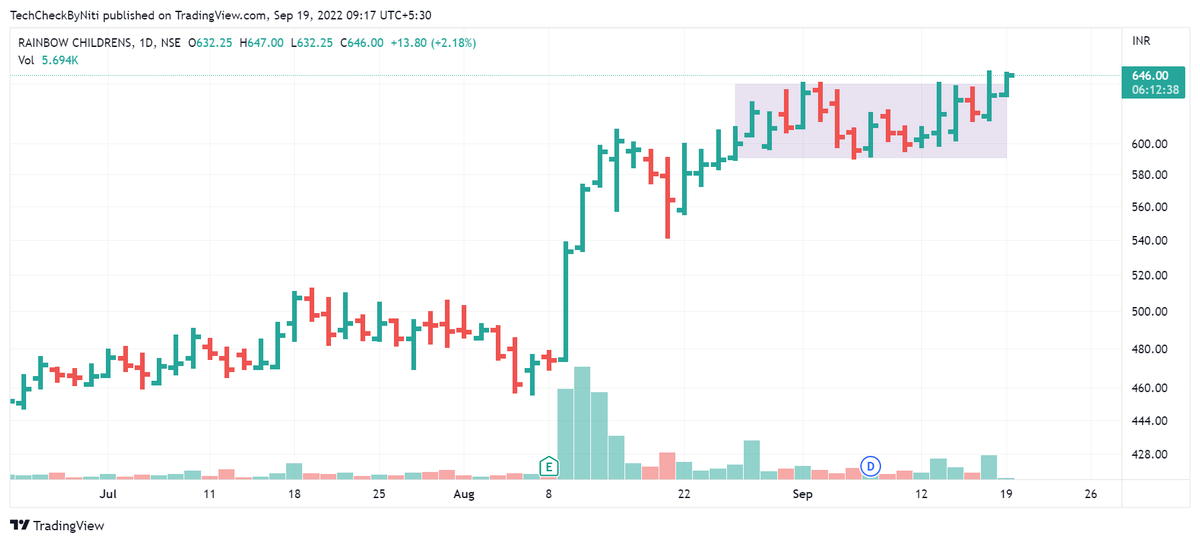 TechCheckByNiti's tweet photo. #RainbowChilden 

Breaking out 

Keep on watch above 650 https://t.co/XFXhnsU58Y
