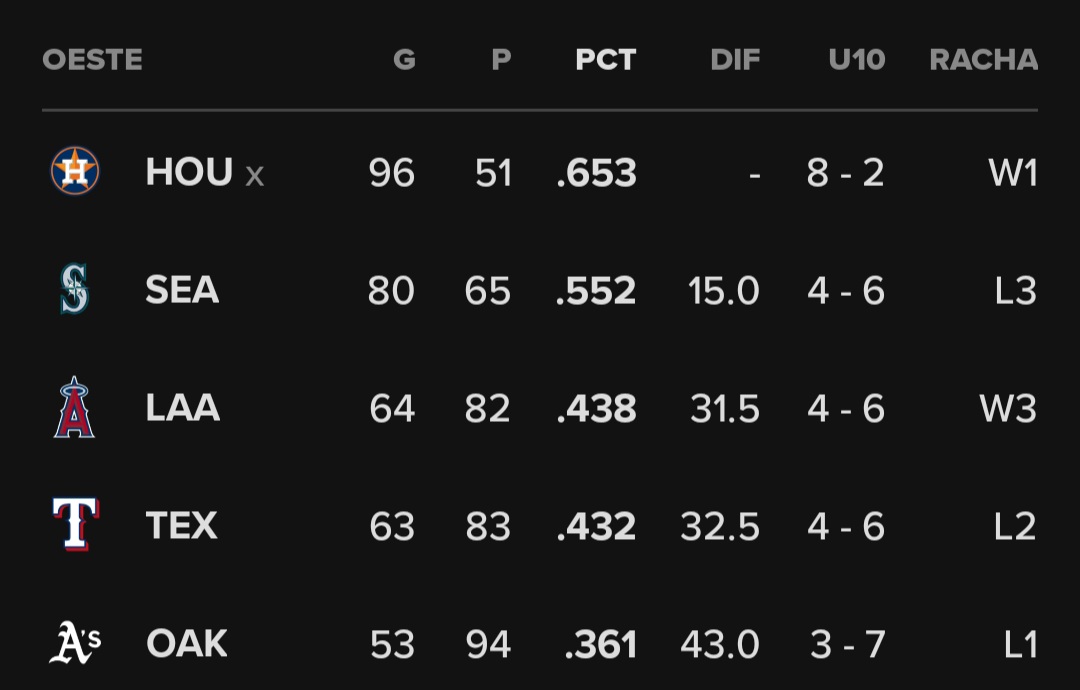 Invictos🏆 on Twitter "RT MisMarcadores_ MLB ⚾️ Tabla de posiciones