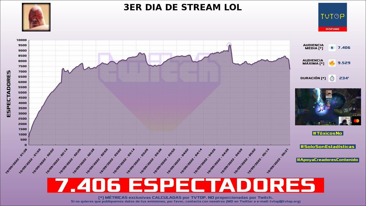 tvtop_es's tweet photo. ¡#Josedeodo 🎮🔥 HA EMITIDO en #Twitch! 🇦🇷 Nuestros datos 🧐 :

▶️ ESPECTADORES 👁️ : 7.406
▶️ MINUTO DE ORO 🔥 : 9.529 [04:37h]
▶️ RAIDEADO 🌪️ POR : #NickDaBooM

#LeagueofLegends #LOL https://t.co/AcRjchirUL