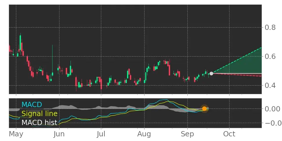 Tickeron's tweet photo. $FTFT's in Uptrend: Moving Average Convergence Divergence (MACD) Histogram crosses above signal line. View odds for this and other indicators: https://t.co/bTpQlKIfDG #FutureFinTechGroup https://t.co/dSFAcDvOjN