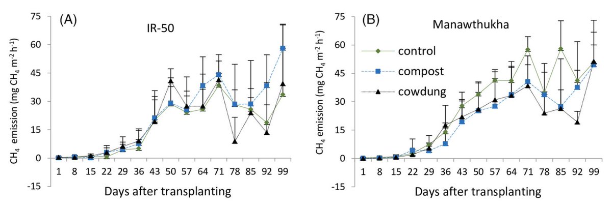 PPLplantarum's tweet image. Can the pick of rice cultivars and fertilizer help reduce methane emissions?
To assess the effect of different organic manures and rice cultivars on methane emissions, a pot experiment was conducted in Myanmar during the wet season of 2016.
bit.ly/3KVhNEC #plantsci