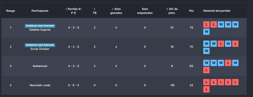 Muchas gracias a los chicos de <a href="/nexoarena/">NEXO ARENA</a> por revisar los clips y aclarar las cosas.
Nos vamos primeros de tabla en la <a href="/nexoarena/">NEXO ARENA</a>.
Vemos en Bogotá 😈🍾