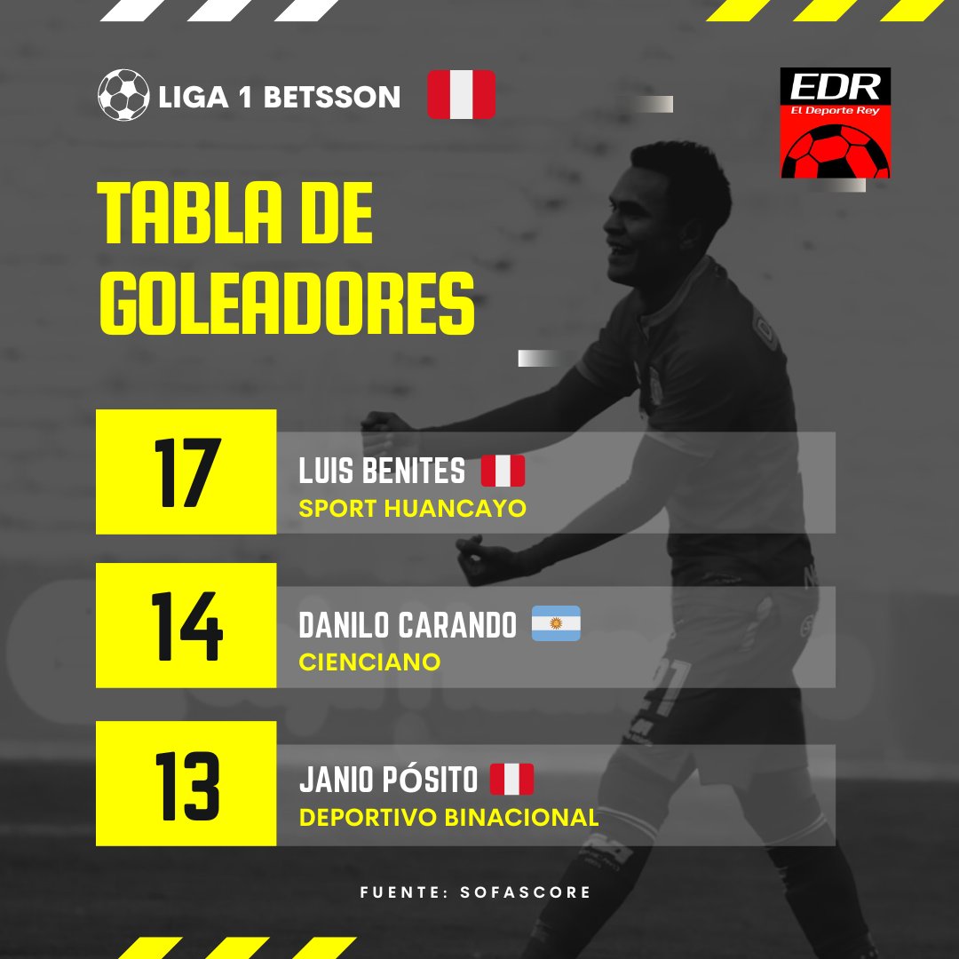 eldeportereyweb's tweet photo. ⚽ ¡𝐄𝐧 𝐞𝐥 𝐧𝐨𝐦𝐛𝐫𝐞 𝐝𝐞𝐥 𝐠𝐨𝐥! Ellos son los artilleros de la temporada hasta el momento 🇵🇪.

#Liga1Betsson | #LuisBenites | #DaniloCarando | #JanioPosito https://t.co/sD2mZ3Hu1J