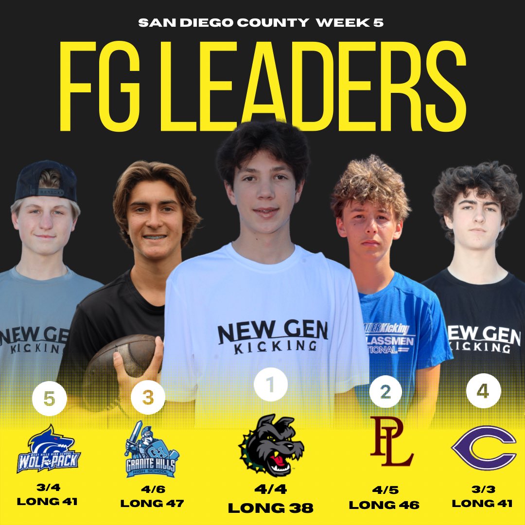 coachmedina61's tweet photo. San Diego County Week 5 Field Goal Leaders 🔥

1. Joshua Hossman Lees 4-4 38 long
2. Aaron Lee 4/5 46 long
3. Robert Petrich 4/6 47 long
4. Tyler Prasuhn 3/3 41 long
5. Tyler Haley 3/4 41 long

@Chris_Sailer @NewGenKicking https://t.co/dWikCS8nnp