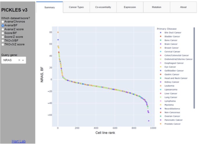 Anirban Maitra (@aiims1742) on Twitter photo Preprint from @TraverHart <a href="/MDAndersonNews/">MD Anderson Cancer Center</a>
PICKLES v3: the updated database of pooled in vitro CRISPR knockout library essentiality screens
biorxiv.org/content/10.110…
The database includes information from 1,162 whole-genome screens probing the KO fitness phenotype of 18,959 genes! Preprint from @TraverHart <a href="/MDAndersonNews/">MD Anderson Cancer Center</a>
PICKLES v3: the updated database of pooled in vitro CRISPR knockout library essentiality screens
biorxiv.org/content/10.110…
The database includes information from 1,162 whole-genome screens probing the KO fitness phenotype of 18,959 genes!