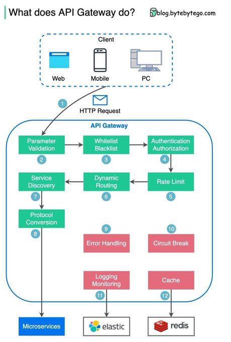 Exr_Consultancy's tweet photo. What does API gateway do?
Source: bytebytego
#webdeveloper #coding #Java #javascript #development #API #getway #programming #css #DataAnalytics #100daysofcoding #explorepage #ExploreMore #DeveloperJobs https://t.co/juEciHknJo