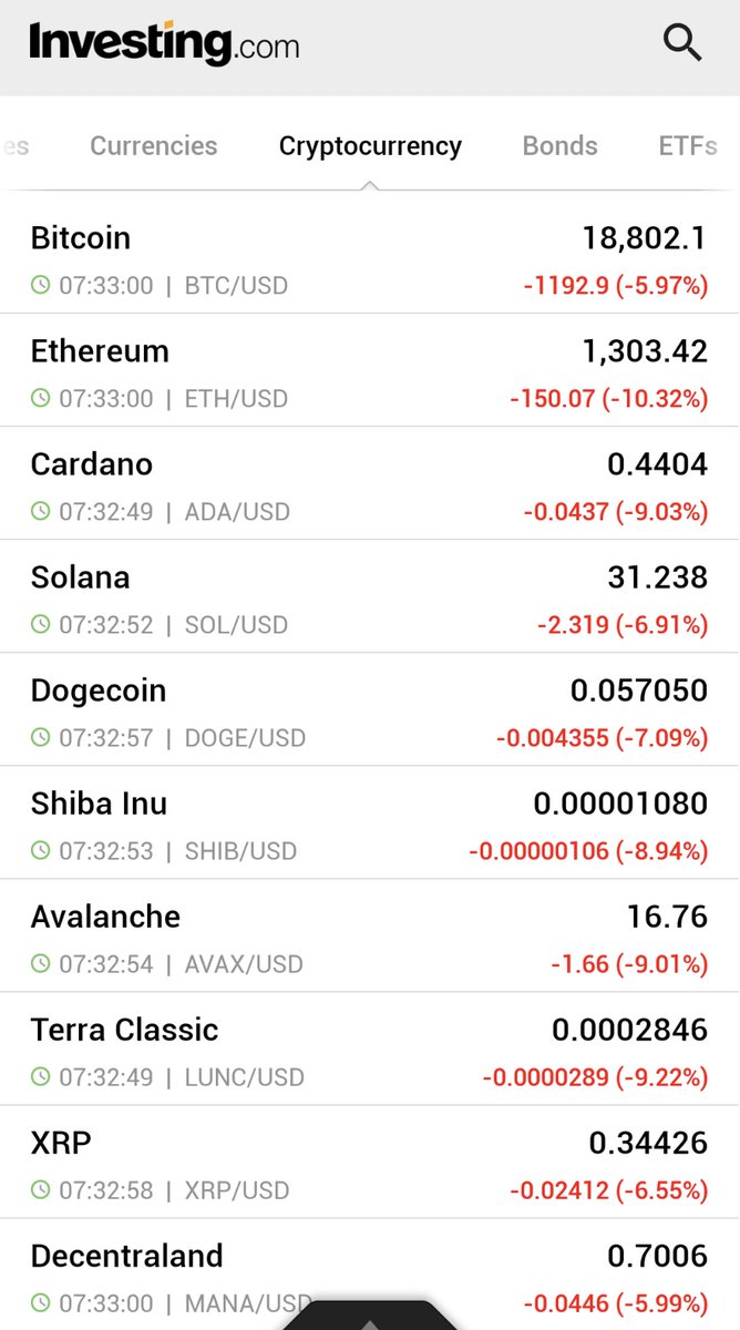 Investingcom's tweet photo. ⚠️BREAKING:

*BITCOIN FALLS 6% TO BELOW $19K, ETHEREUM SINKS 10% TO $1300 

#BTC #BITCOIN #ETH https://t.co/bH6KpGO3Zq