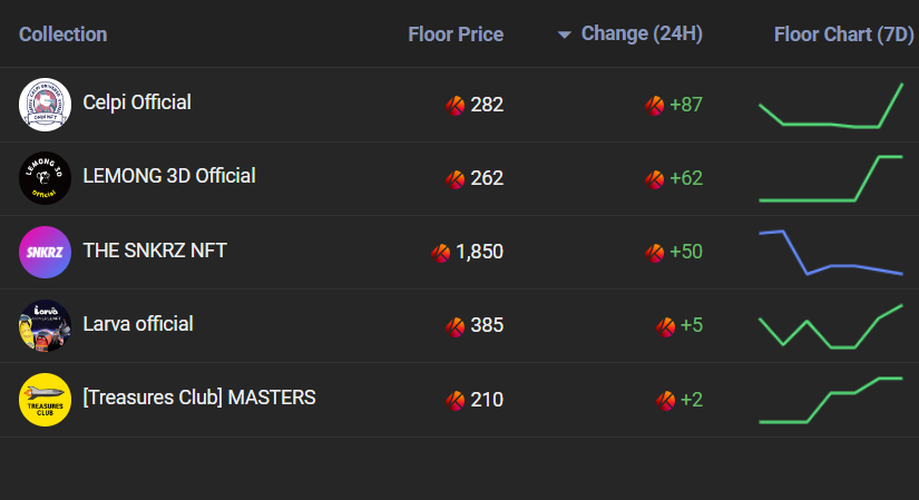 bigtaker_com's tweet photo. 📢 Biggest increase in floor, past 24 hrs (2022/9/19)

- @Celpi_Official : FP up +87klay
- @buy_to_earn: FP up +62klay

#NFTSTAT #NFTGiveaways #NFTCollection #pfpNFT  #NFTProjects #Celpi #LEMONG https://t.co/dvFk6NbxJT