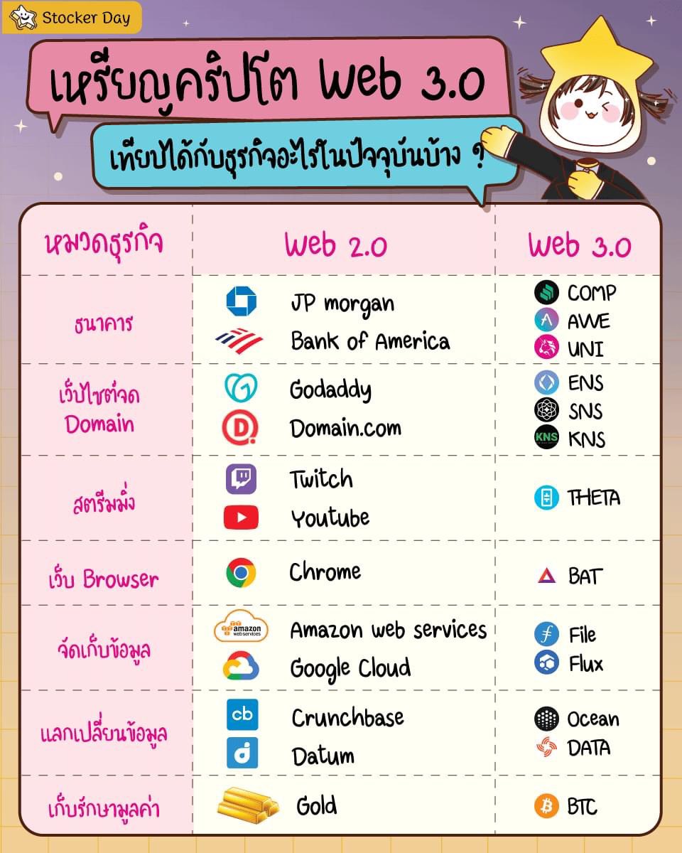 เหรียญคริปโต Web 3.0 เทียบได้กับธุรกิจอะไรในปัจจุบันบ้าง ?