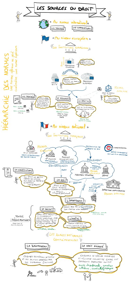 LES SOURCES DU DROIT en #sketchnote. De nombreuses notions à re/découvrir #droitcommunautaire #droitnational #constitution #loi #jurisprudence et bien d'autres. #bacstmg #bts #droit #cejm