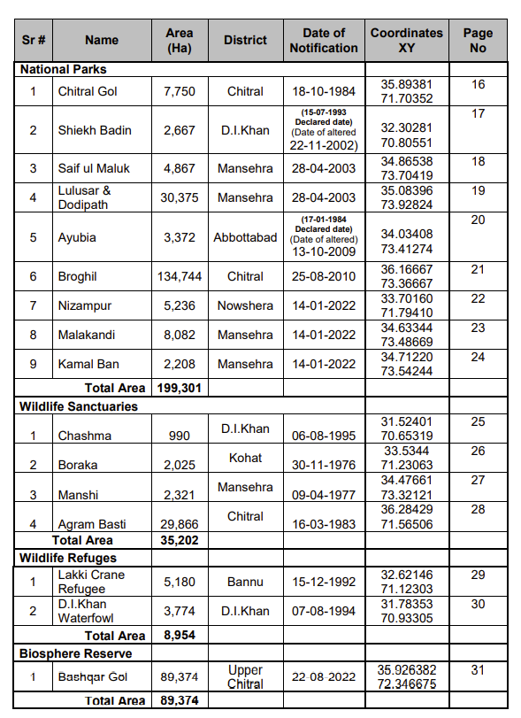 AbidMajeed1969's tweet photo. KP #wildlife protected areas now r 16.67% of its area (1.69 Mil Ha)
9 x National Parks - 199,301 Ha
4 x Sanctuaries - 35,202 Ha
1 x Biosphere Reserve - 89,347 Ha
2 x Refuges - 8,954 Ha
7 x Conservancies - 531,865 Ha
4 x SSSIs - 12,635 Ha

Compendium >> https://t.co/mBa8yLHLvl https://t.co/3l7Eob3beO