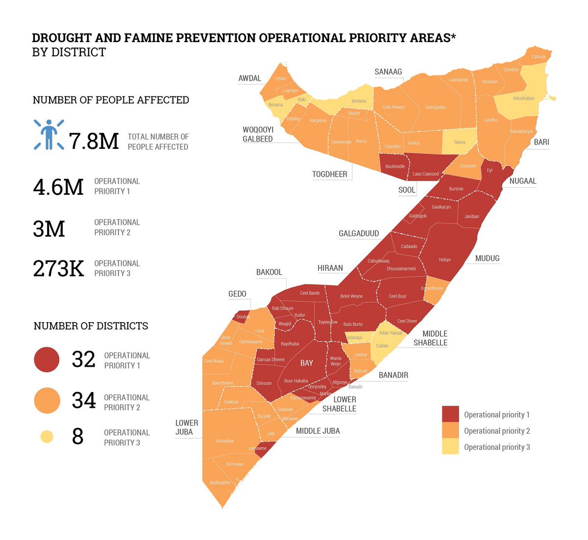 OCHASom's tweet photo. JUST OUT: Somalia Situation Report, August 2022

➡️Projected famine ➡️Key figures ➡️Funding overview ➡️Humanitarian response

Find the latest humanitarian updates on #Somalia here: 

https://t.co/Xo62OwxL0U https://t.co/cdszTYN4vE