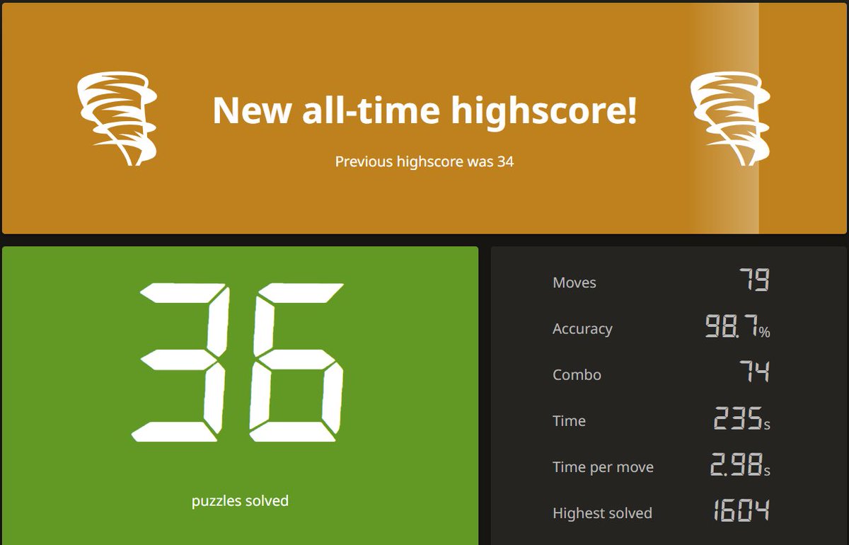 ChrisBirdIA's tweet image. Woohoo! I apparently learned something by watching a lot of chess over the past 20+ days 🤓 @lichess #PuzzleStorm