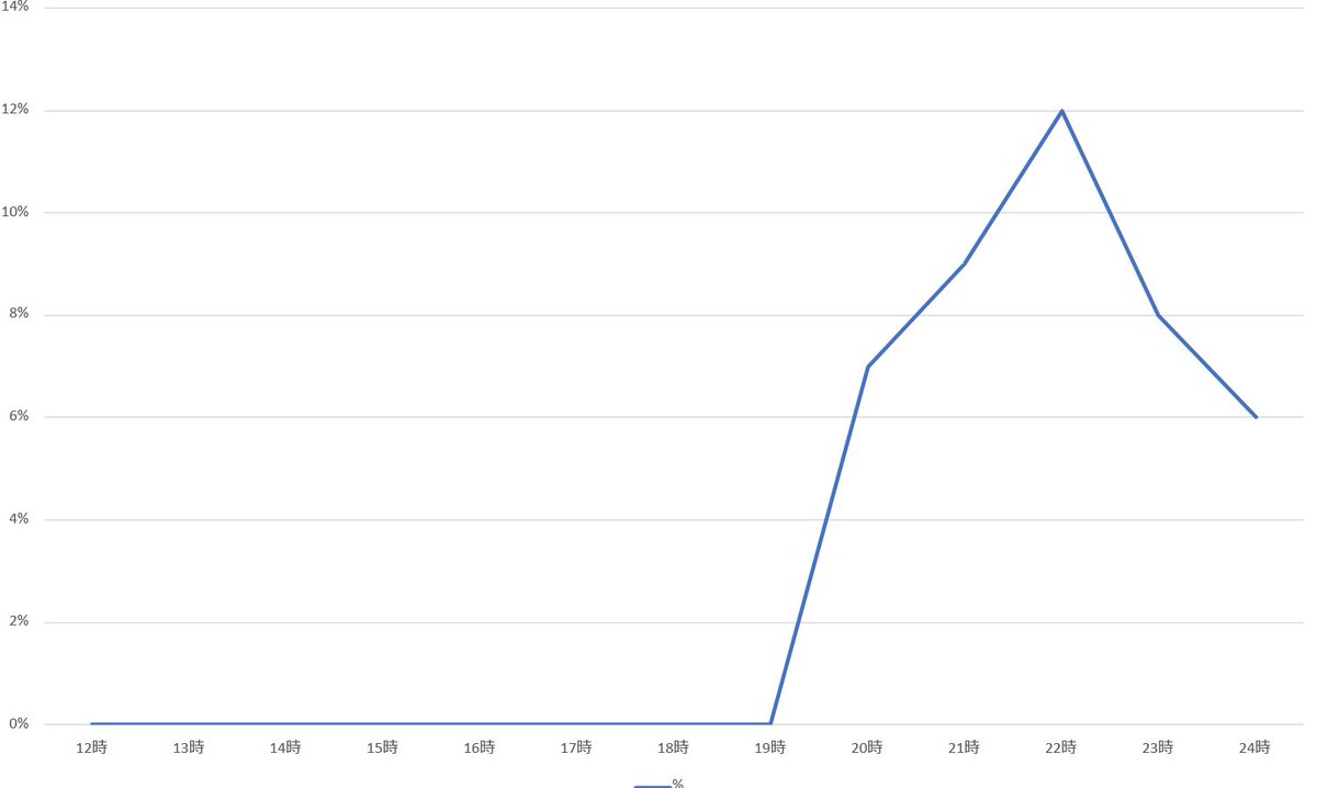 NuroADSL's tweet photo. 2022/09/13 12~24 / 1時間毎にpingを100回。
1~11時は省略。

最大
22時 12%

NURO光 #NURO光 パケロス #パケロス https://t.co/Vu0ytV9ODt