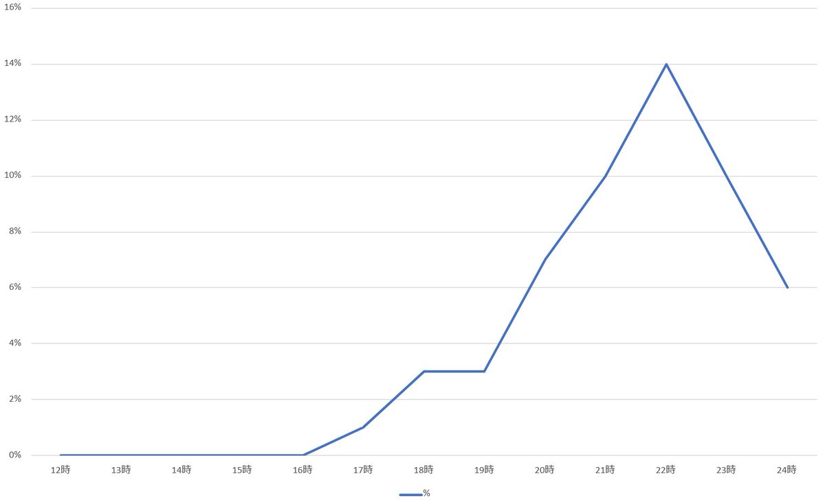 NuroADSL's tweet photo. 2022/09/14 12~24 / 1時間毎にpingを100回。
1~11時は省略。

最大
22時 14%

NURO光 #NURO光 パケロス #パケロス https://t.co/ktwIfHXdKi