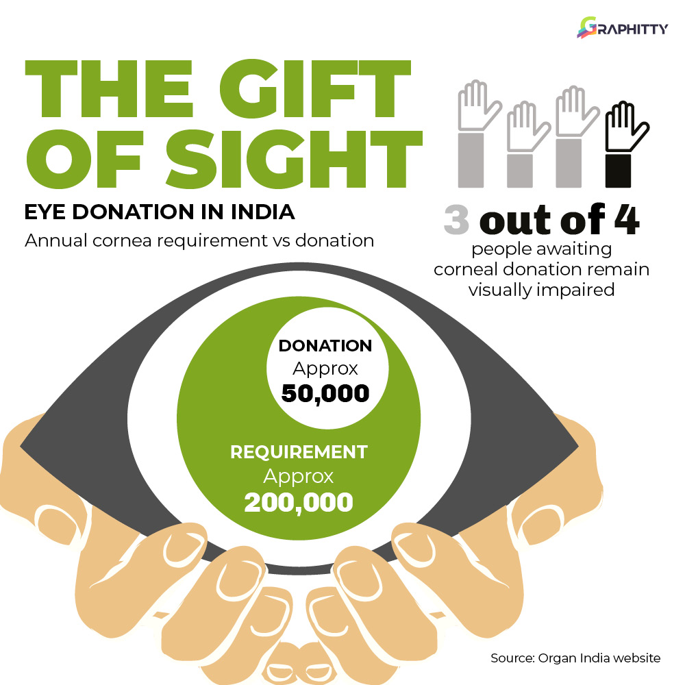 Graphityy1's tweet photo. The gift of sight is rare, with #EyeDonation accounting for only about 25% of the annual requirement in India https://t.co/LhPwk2Ckrx